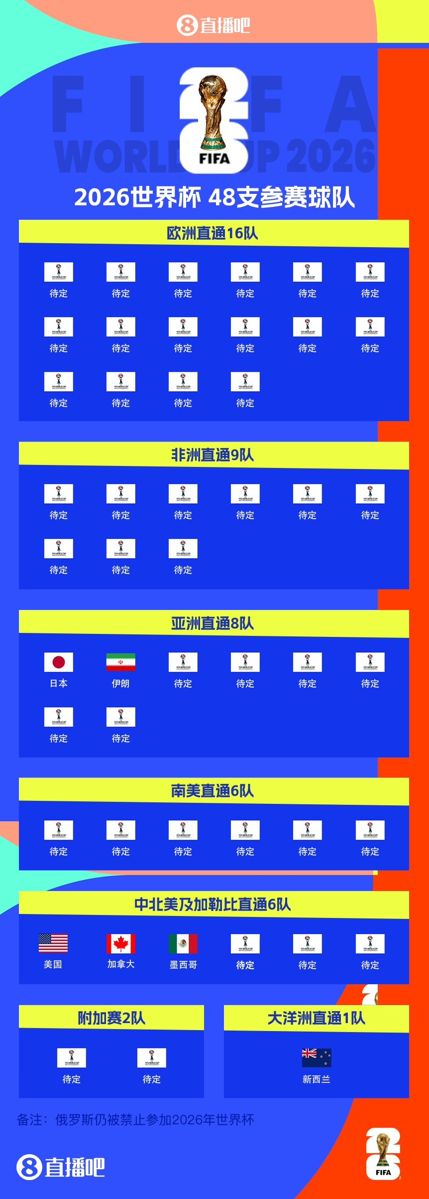恭喜!伊朗提前2两轮晋级2026世界杯,预选赛晋级第三队